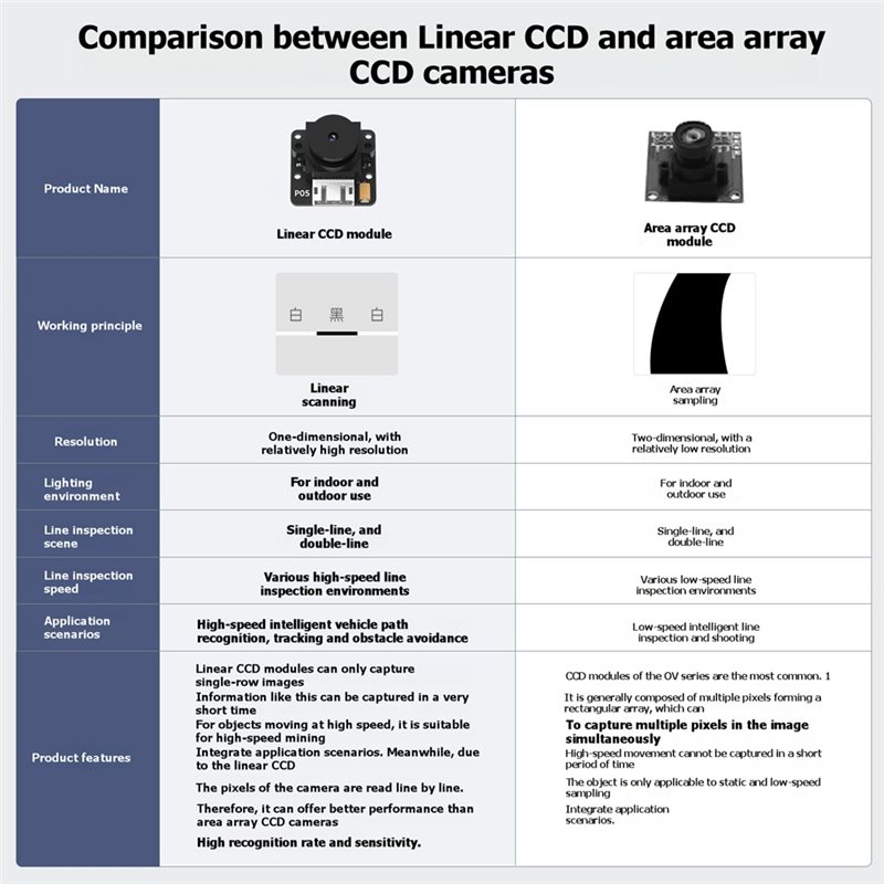 TSL1401 Linear CCD Camera Modu - Line Follower Robot recension och pris